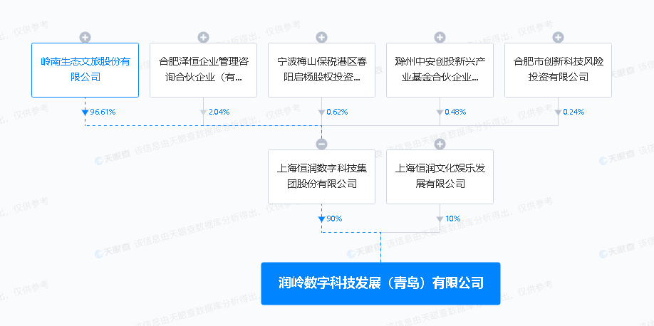 岭南股份在青岛投资成立数字科技公司，深化数字文创软件开发布局